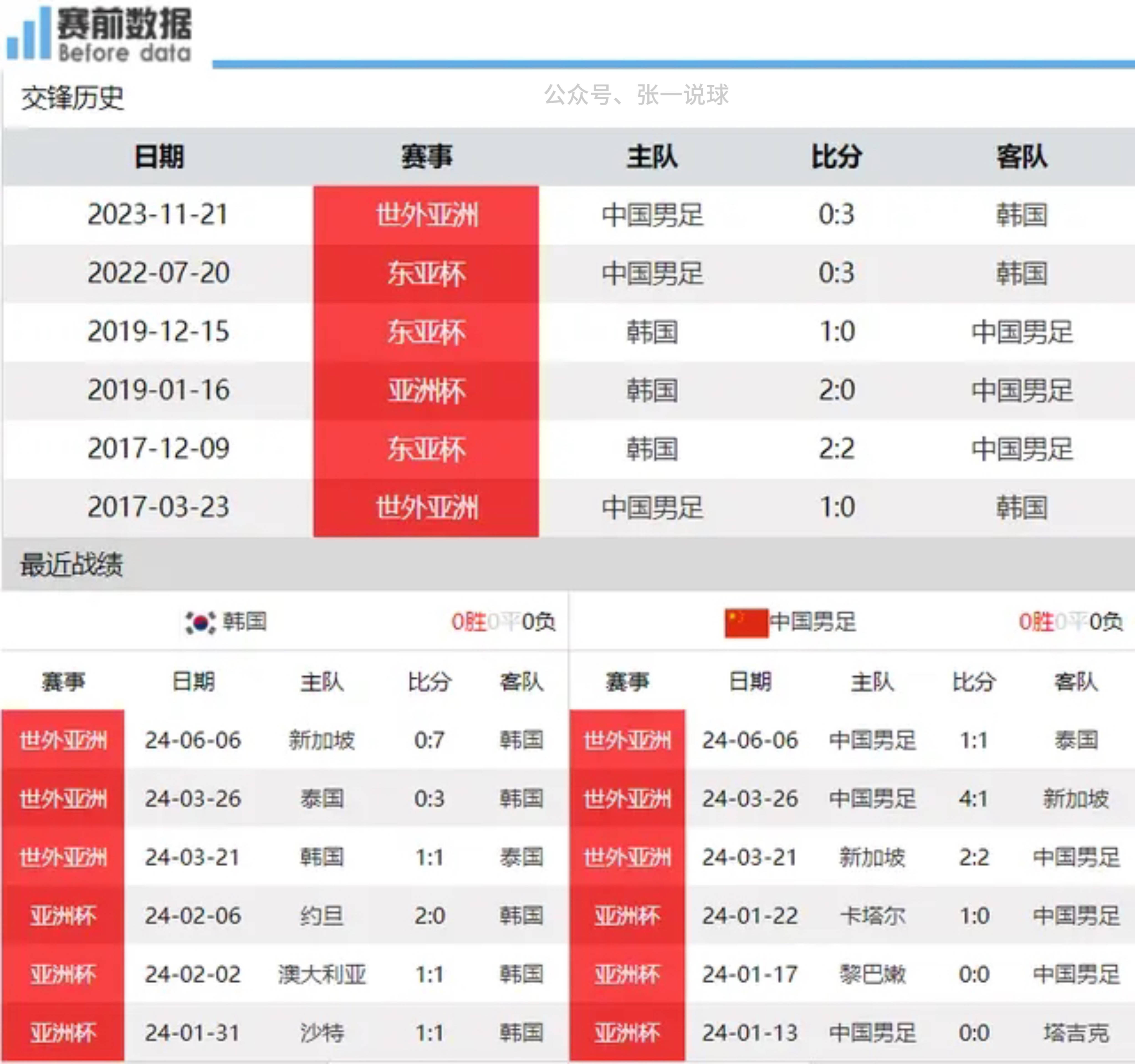 韩国足球队连续获胜，斩获连战佳绩