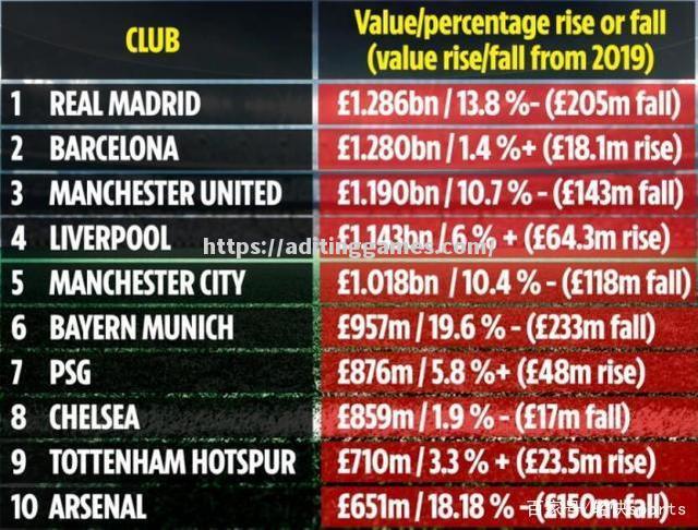开云体育-2021年足球俱乐部排行榜出炉！皇马登顶，巴萨跌至第五位_