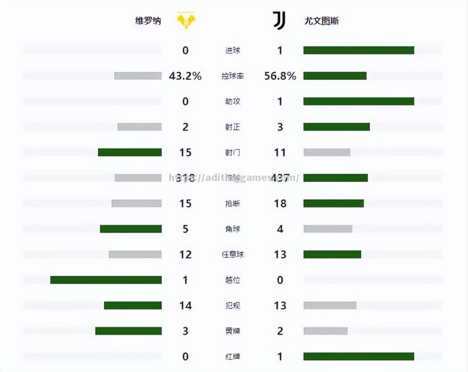 尤文图斯豪取六连胜，逼近积分榜前四