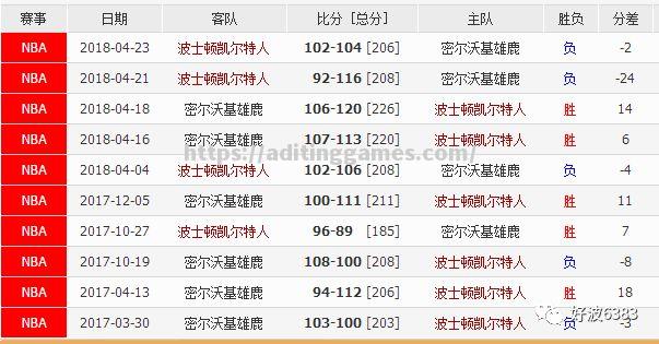 雄鹿队大比分胜出，稳固西部榜首位置