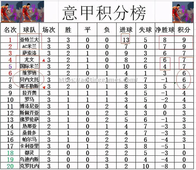 尤文图斯击败对手，意甲积分榜再度领先