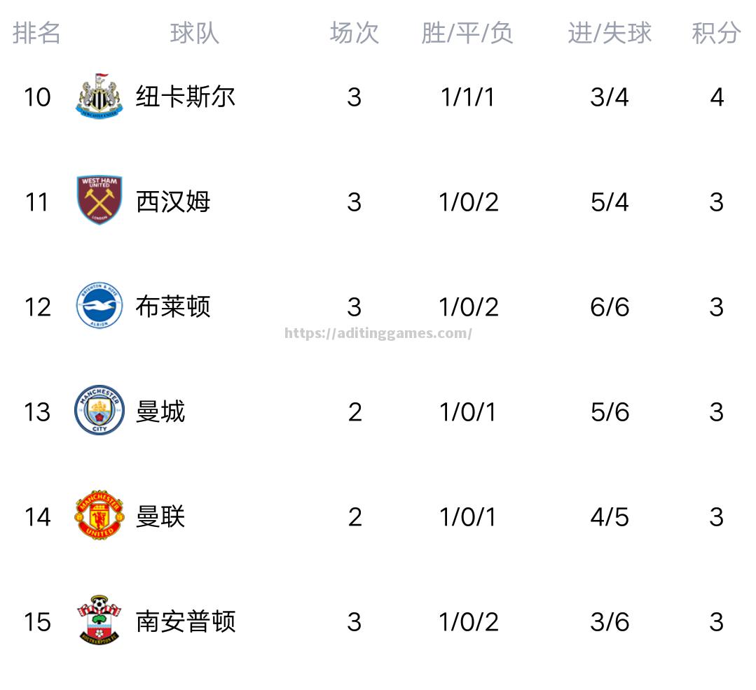 利物浦大胜诺维奇挺进英超积分榜首位