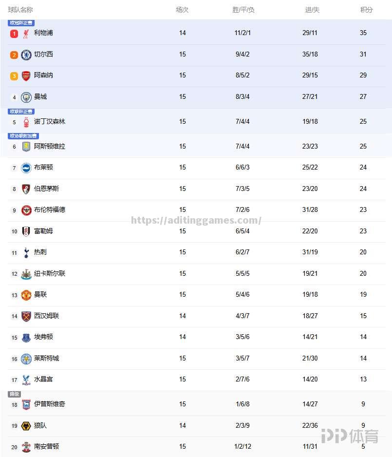 切尔西客场不敌，遗憾失球导致落后积分榜
