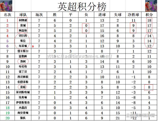 热刺不败战绩延续，英超积分榜持续攀升