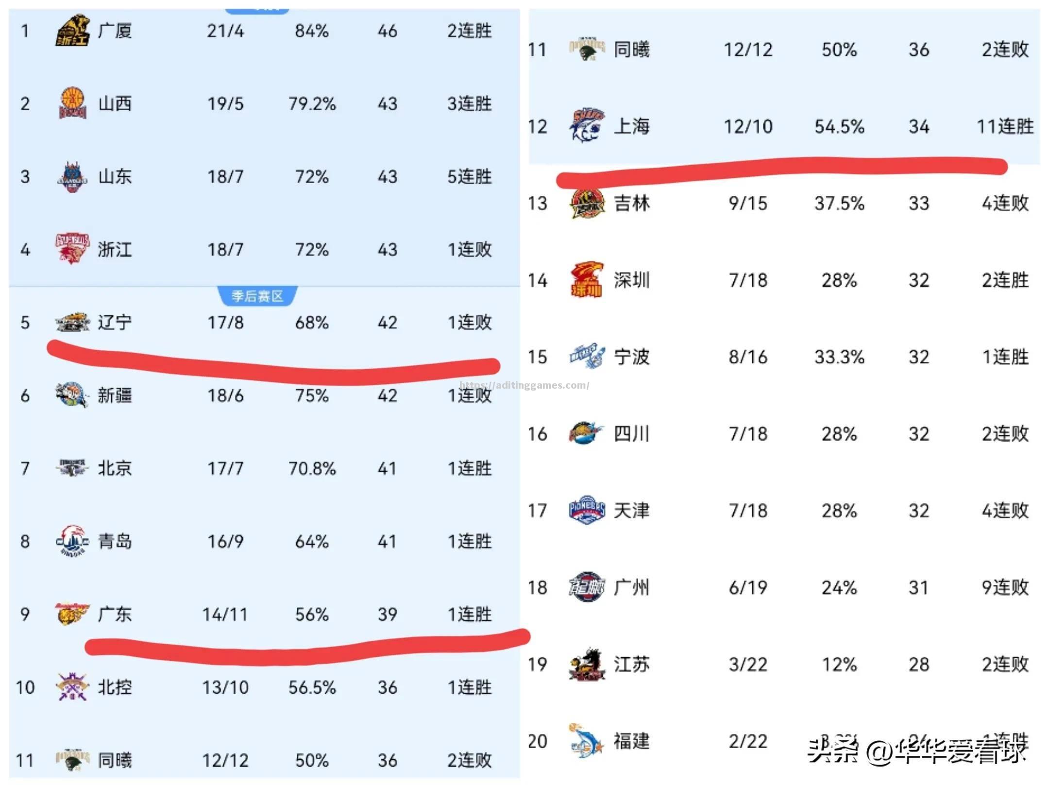 大连一方客场-小胜长沙金德，积分榜上升