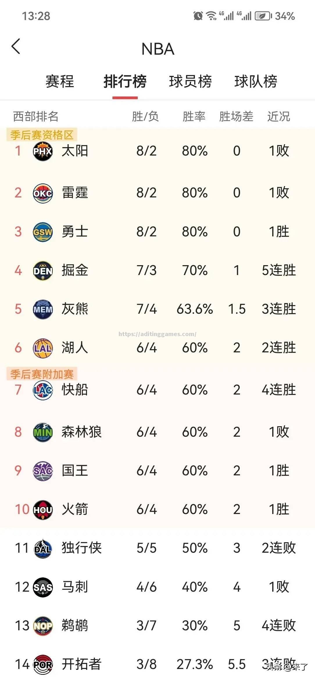 NBA梦之队胜出，勇士击败火箭取得西部决赛门票